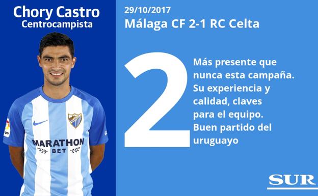 La nota de los jugadores del Málaga en el partido ante el Celta