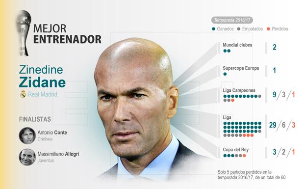 Zinedine Zidane, mejor entrenador"