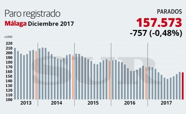 Málaga estrena 2018 con 10.575 desempleados menos que hace un año