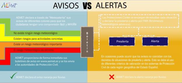 ¿Sabes la diferencia entre avisos y alertas por fenómenos meteorológicos?