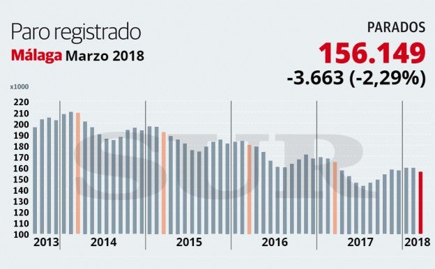 Marzo deja 3.663 parados menos en Málaga, el tercer mayor descenso del país