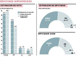 El PSOE mantiene su fortaleza, con nueve puntos de ventaja sobre el PP