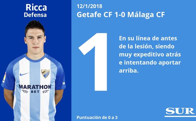 Puntuaciones de los jugadores del Málaga tras su partido en Getafe