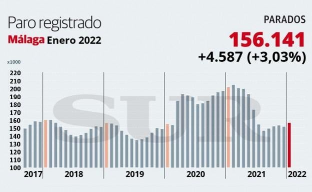 Malaga was Andalusian employment hot spot in 2021