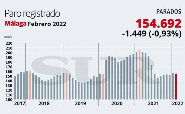 Unemployment in Malaga province almost back to pre-pandemic levels