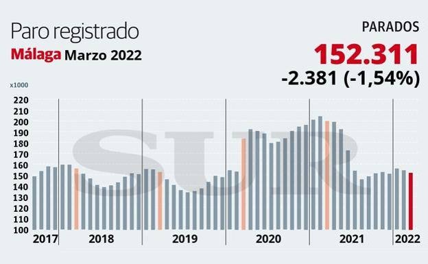 Unemployment in Malaga is lower now than before the pandemic