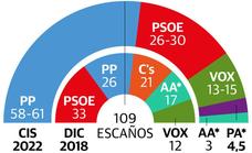 Andalusian exit poll gives PP and Juanma Moreno an overall majority