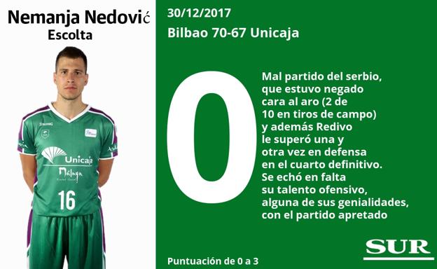 Puntuaciones uno a uno de los jugadores del Unicaja ante el Bilbao