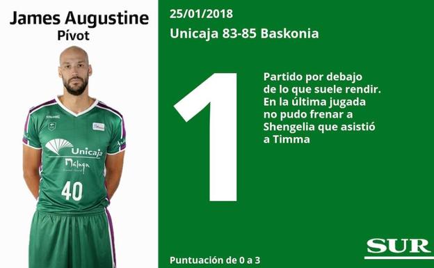 Puntuaciones uno a uno de los jugadores del Unicaja ante el Baskonia