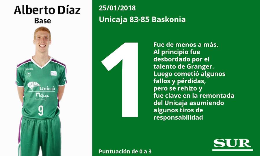 Puntuaciones uno a uno de los jugadores del Unicaja ante el Baskonia