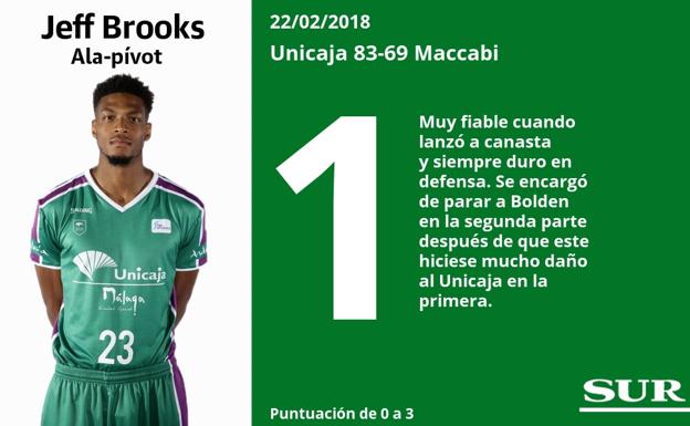 Valoraciones de los jugadores del Unicaja tras ganar al Maccabi