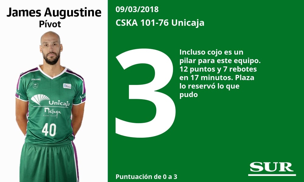 Puntuaciones de los jugadores del Unicaja ante el CSKA