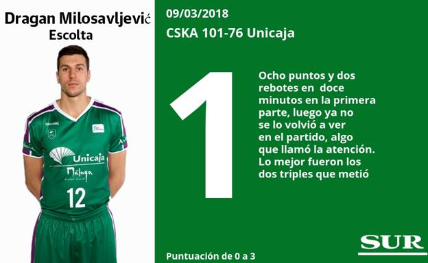 Puntuaciones uno a uno de los jugadores del Unicaja tras su derrota ante el CSKA