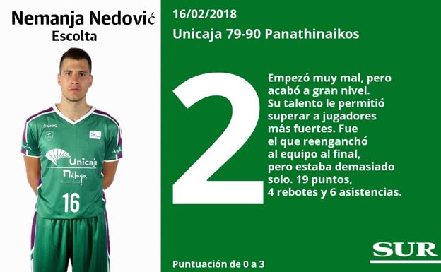 Puntuaciones de los jugadores del Unicaja ante el Panathinaikos