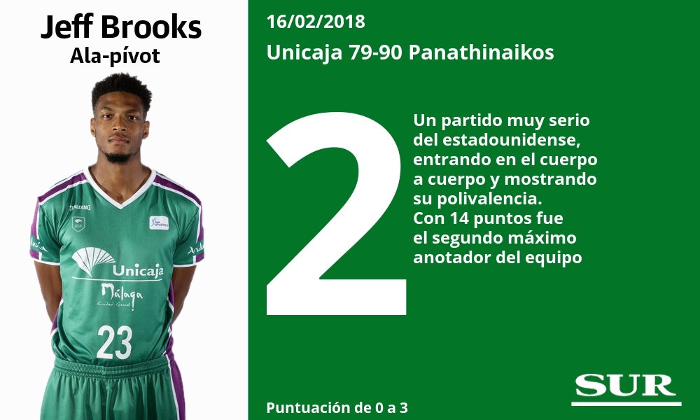 Puntuaciones de los jugadores del Unicaja ante el Panathinaikos