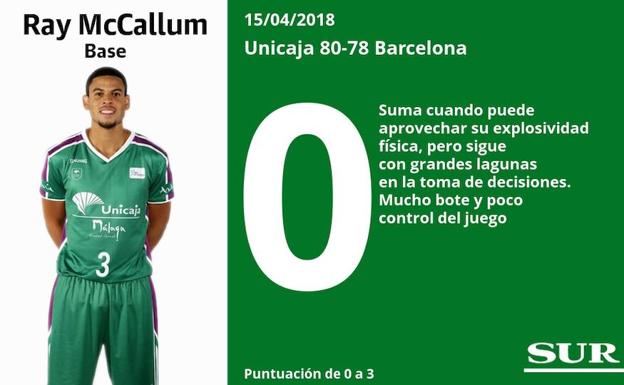 Puntuaciones uno a uno de los jugadores del Unicaja tras su victoria ante el Barcelona