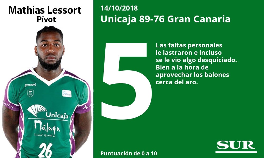 El uno a uno del partido Unicaja-Gran Canaria