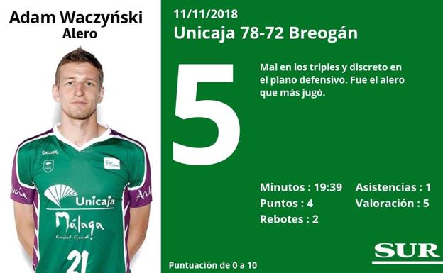 Puntuaciones a los jugadores del Unicaja tras ganar al Breogán