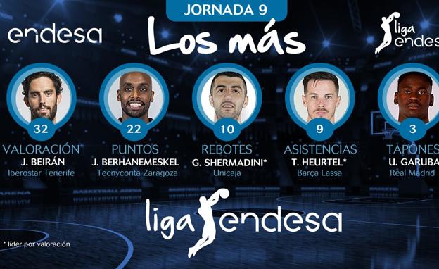 Shermadini, en el mejor quinteto de la semana en la Liga Endesa