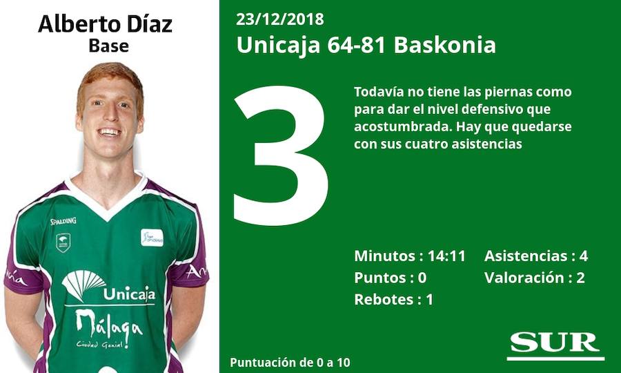 Puntuaciones de los jugadores del Unicaja tras su derrota ante el Baskonia