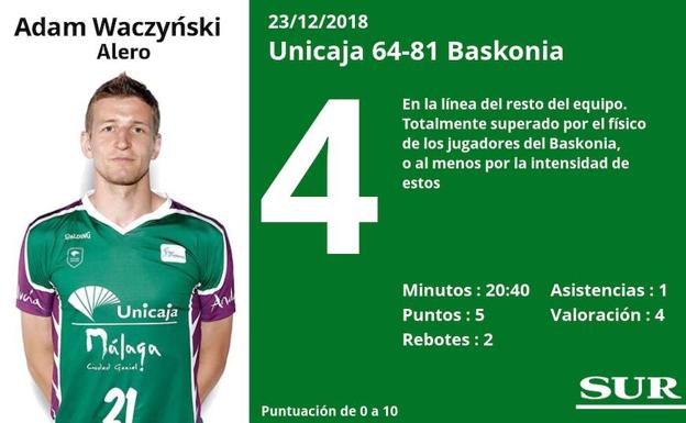 Puntuaciones de los jugadores del Unicaja tras su derrota ante el Baskonia