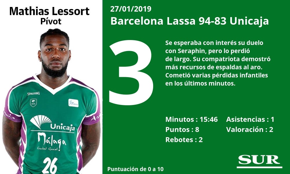 Notas a los jugadores del Unicaja tras perder en Barcelona