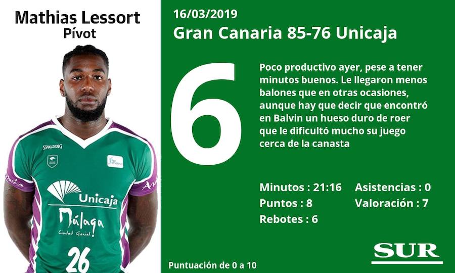 Puntuaciones de los jugadores del Unicaja tras perder ante el Gran Canaria