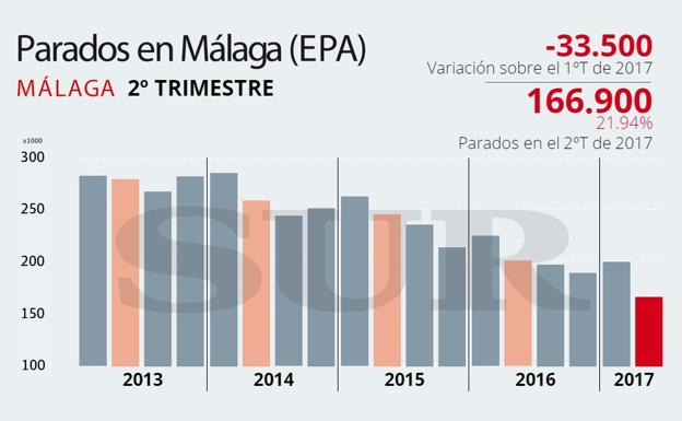 Málaga, con 33.500 parados menos, es la provincia con mayor caída del desempleo tras Madrid y Barcelona