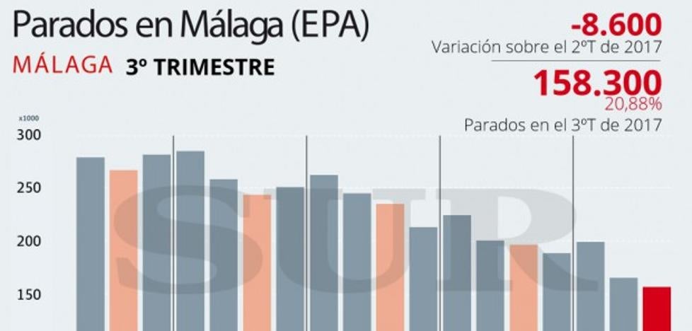 La pérdida de población activa, principal causa de la fuerte bajada del paro en Málaga