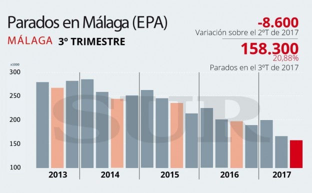 La buena racha del verano sitúa a Málaga cerca de romper la barrera del 20% de paro