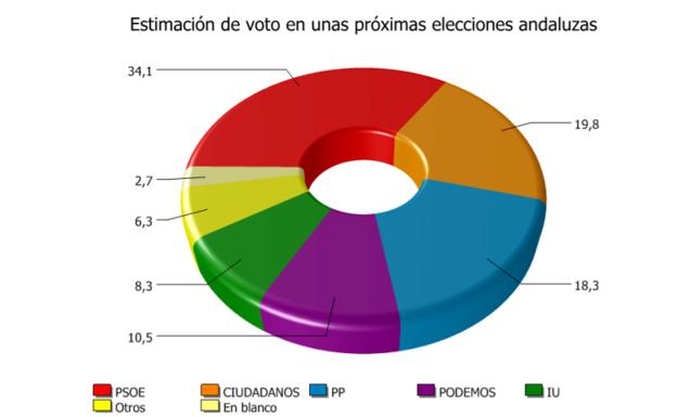 El PSOE volvería a ganar las elecciones andaluzas sin mayoría absoluta