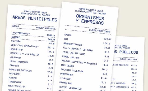 ¿Cómo y en qué gastará el Ayuntamiento de Málaga este año?