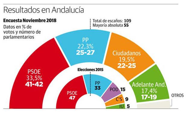 El PSOE volvería a ganar aunque con menos escaños