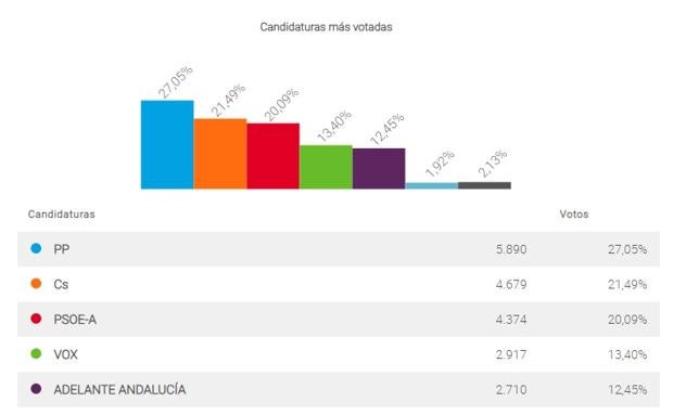 Ciudadanos se aúpa como segunda fuerza en Estepona, donde gana el PP