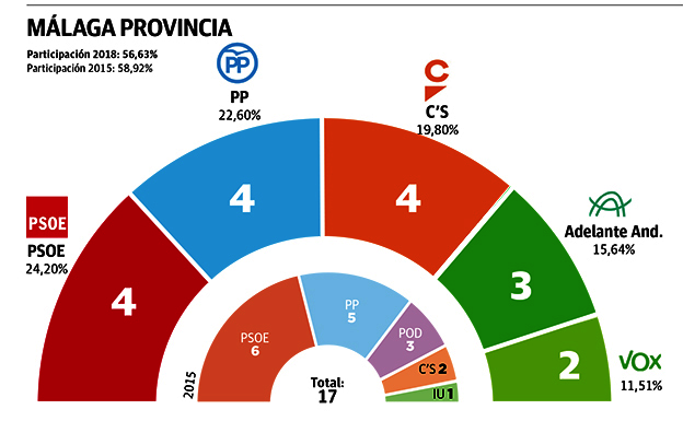 El PSOE gana en Málaga, pero el centro-derecha suma más escaños
