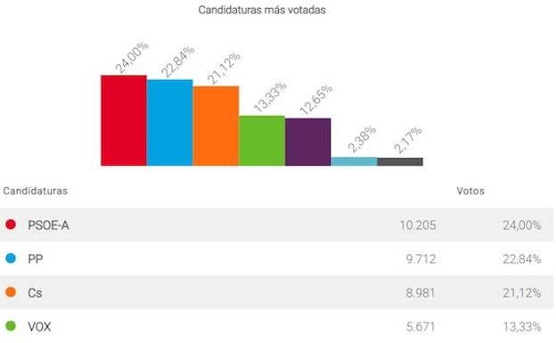 El PSOE arrebata el liderazgo al PP en Marbella tras más de una década
