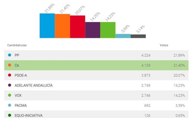 El PP destronaría al PSOE en Mijas como fuerza más votada