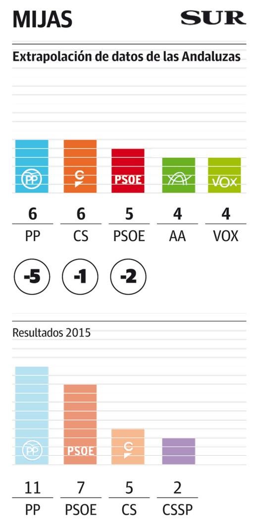 Un Ayuntamiento fragmentado y muy igualado en Mijas: así quedaría con los datos del 2D