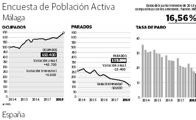 Málaga crea 48.700 empleos en un año y supera las 650.000 personas ocupadas