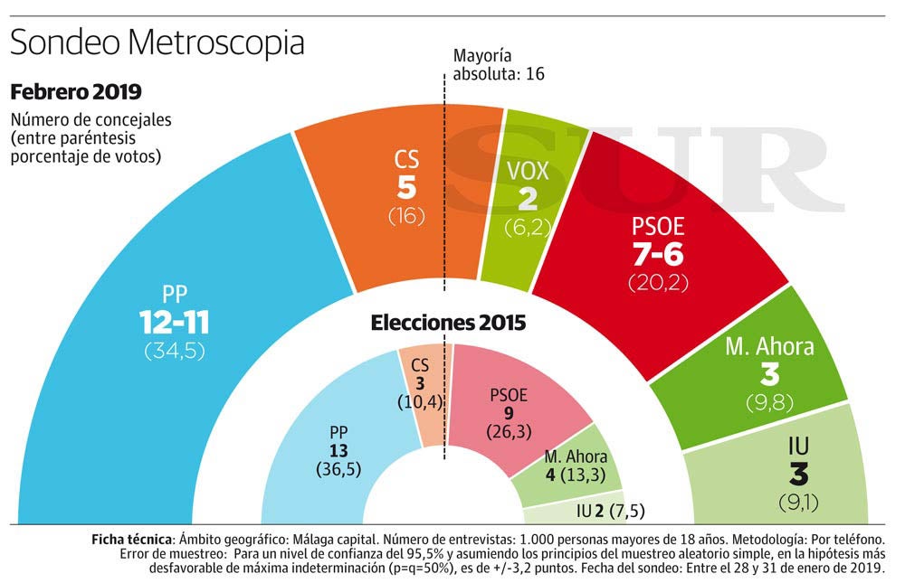 Una encuesta del PP otorga una amplia mayoría al bloque de derechas en Málaga capital