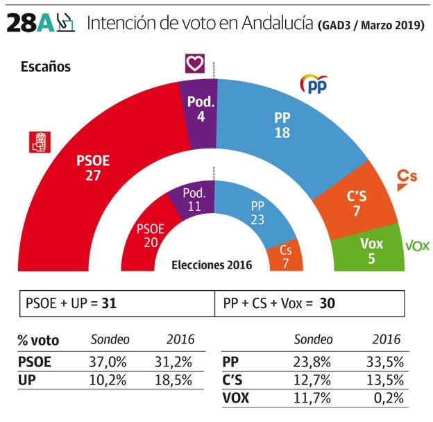 El PSOE ganaría, pero habría un empate entre izquierda y derecha en Andalucía