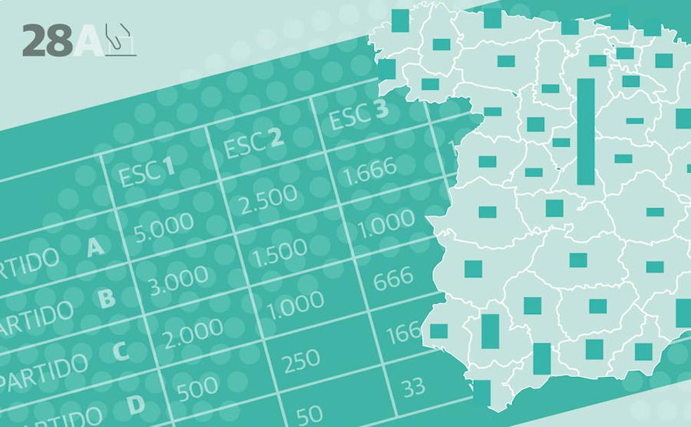 ¿Se te resiste la Ley D'Hont? Guía definitiva para entender el sistema electoral español