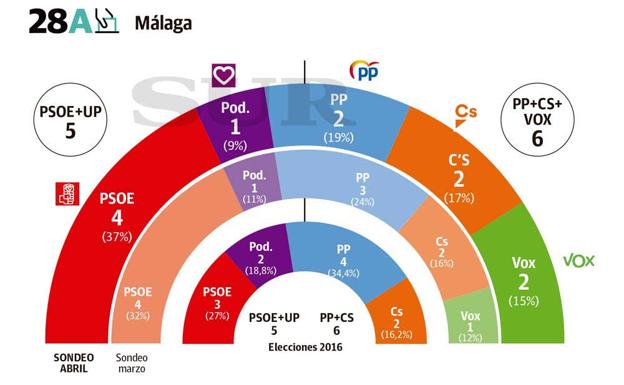 El PSOE ganaría en Málaga, donde PP, Cs y Vox empatan a escaños