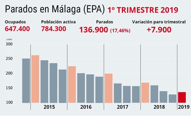 Málaga suma 7.900 parados en el primer trimestre del año