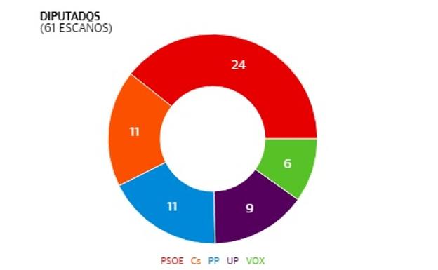 El PSOE recupera su bastión en Andalucía y Ciudadanos alcanza a un PP hundido