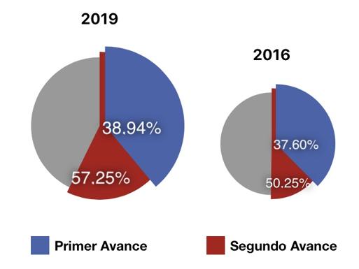 La participación en Andalucía a las 18 horas sube un 7% respecto a 2016 y un 10,8% sobre las autonómicas