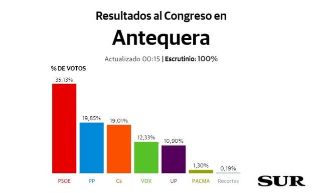 Los socialistas ganan en Antequera