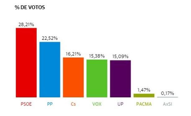 Nerja se decanta por el PSOE y le sigue de cerca un PP pierde un 18% de votos