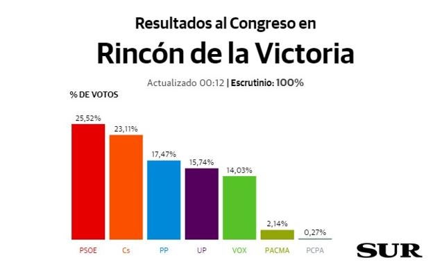 Rincón de la Victoria elige a los socialistas y Ciudadanos adelanta con holgura al PP, el gran damnificado