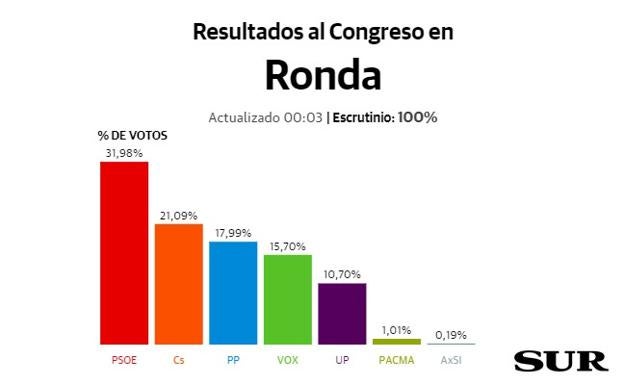 El PP baja a tercera fuerza en Ronda